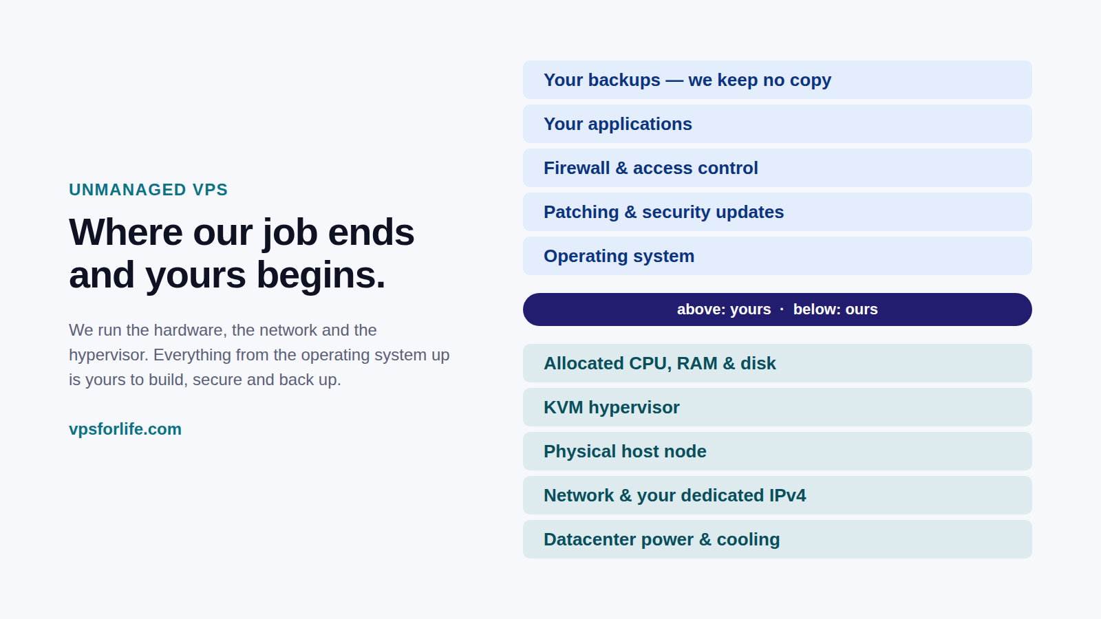 Diagram of a server stack split horizontally: the lower layers marked as the provider's responsibility, the upper layers marked as the customer's.